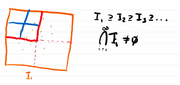 bolzano-weierstrass finite intersection property compactness.png