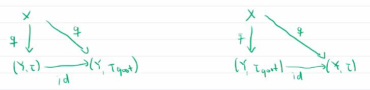 characteristic property uniqueness identity homeomorphism.png