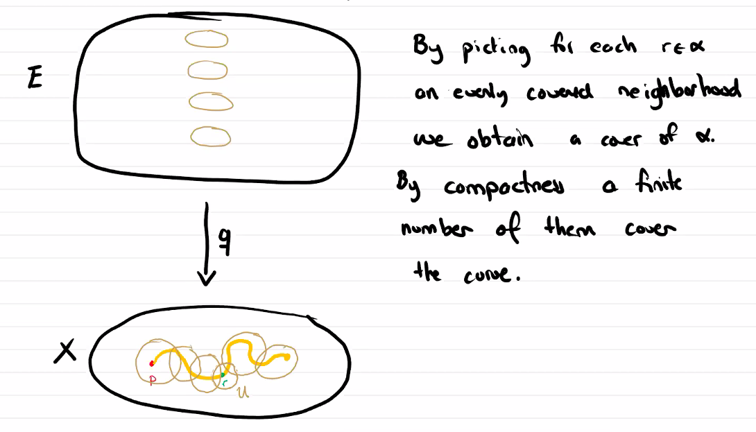 covering space curve local homeomorphisms.png
