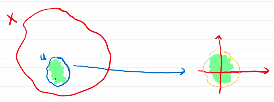 euclidean subspace homeomorphic to open set in Rn.png