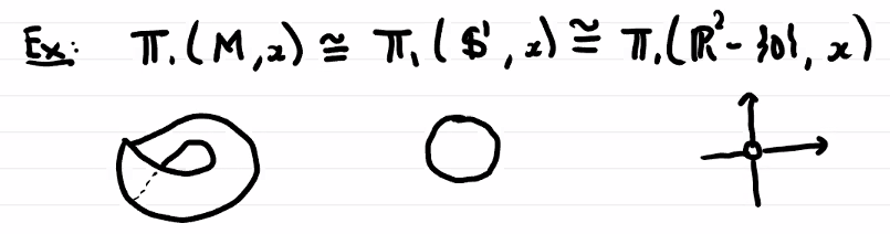 homotopy preserves fundamental group circle.png