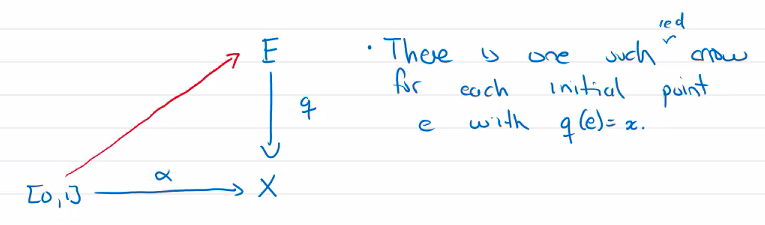 lifting curve commutative diagram.png