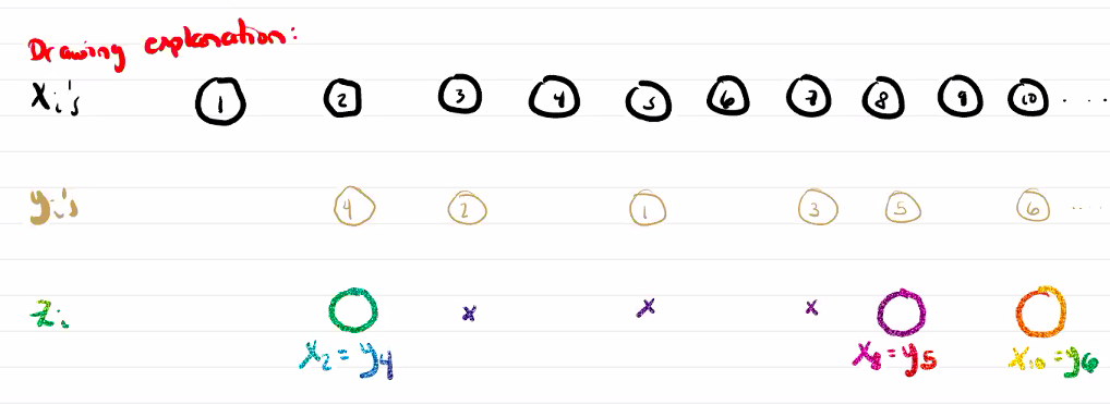 picking subsequence of x from y generalized bolzano weierstrass.png