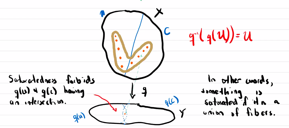 saturation and closed sets.png