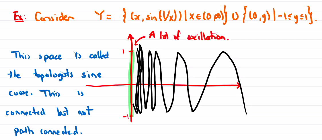 topologists sine curve not path connected.png