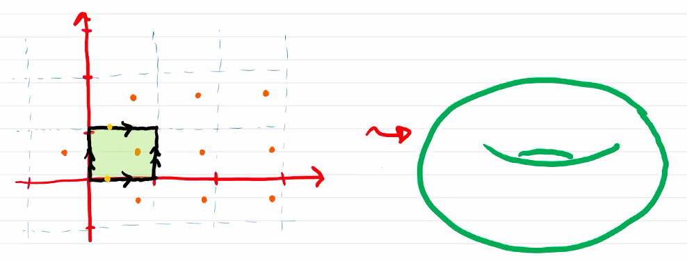 torus equivalence relation on C.png